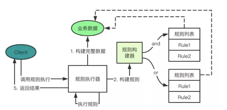 还在写大量 if 来判断？试试用一个规则执行器来替代它