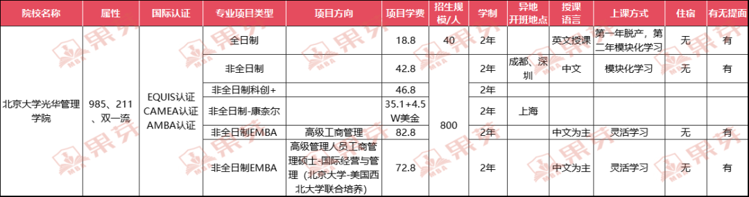 北京mba院校信息汇总搁哪儿你都找不到比这更全更准的了