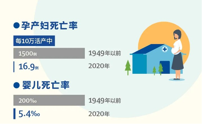 妇幼健康核心指标持续改善,孕产妇死亡率及婴儿死亡率分别从1949年