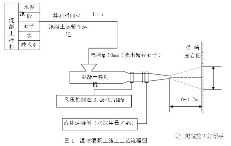 湿喷混凝土施工工艺框图见图1