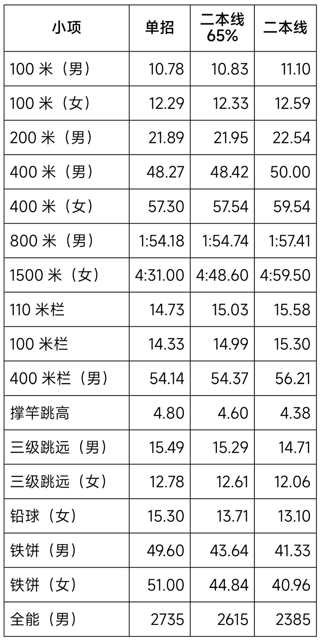 2023年中华女子学院招生网录取分数线_中华女子学院投档线2021_中华女子学院2021录取