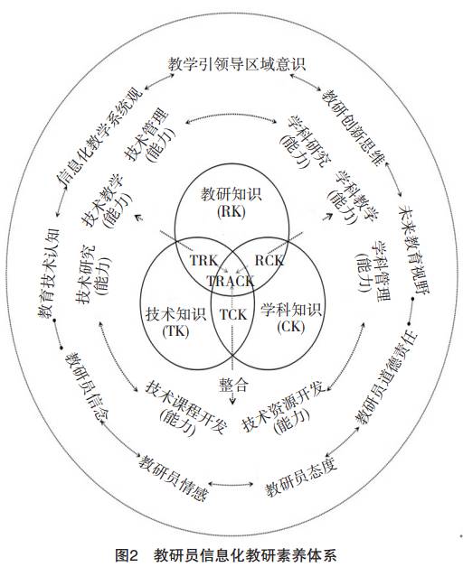 "知识层—能力层—智慧,情意层"相互联系而构成的"三级统合"素养模型