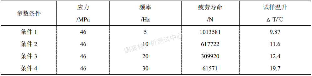 非金屬材料的高、低周壽命評估，受哪些因素影響？的圖5
