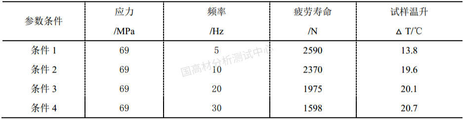 非金屬材料的高、低周壽命評估，受哪些因素影響？的圖4