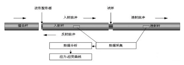 科技前沿 | 材料动态力学测试——霍普金森杆实验的图3