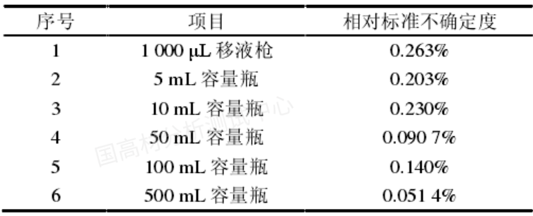 紫外可見分光光度計測定POM塑料中甲醛含量的不確定度評價的圖8