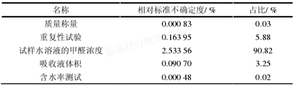 紫外可見分光光度計測定POM塑料中甲醛含量的不確定度評價的圖19