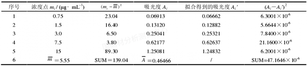 紫外可見分光光度計測定POM塑料中甲醛含量的不確定度評價的圖13
