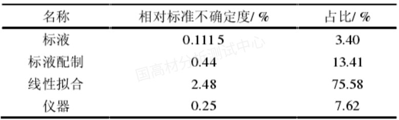 紫外可見分光光度計測定POM塑料中甲醛含量的不確定度評價的圖15