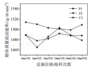 高熔指熔喷聚丙烯熔体流动速率（MFR）最优测定方法探究的图23