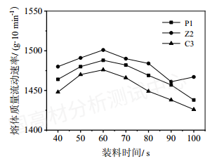 高熔指熔喷聚丙烯熔体流动速率（MFR）最优测定方法探究的图20