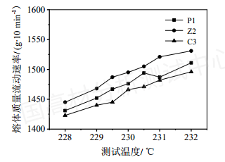 高熔指熔喷聚丙烯熔体流动速率（MFR）最优测定方法探究的图17
