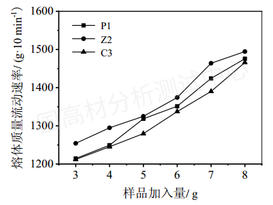 高熔指熔喷聚丙烯熔体流动速率（MFR）最优测定方法探究的图11