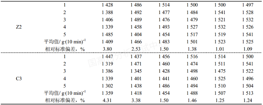 高熔指熔喷聚丙烯熔体流动速率（MFR）最优测定方法探究的图6