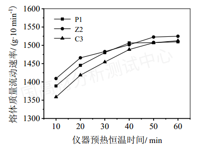 高熔指熔喷聚丙烯熔体流动速率（MFR）最优测定方法探究的图7