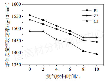 高熔指熔喷聚丙烯熔体流动速率（MFR）最优测定方法探究的图14