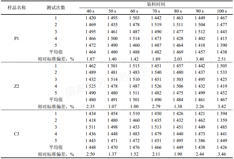 高熔指熔喷聚丙烯熔体流动速率（MFR）最优测定方法探究的图19