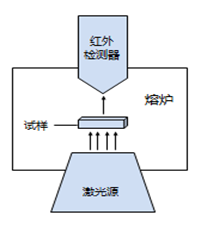 如何測試各項異性材料X軸方向的導熱系數？的圖6