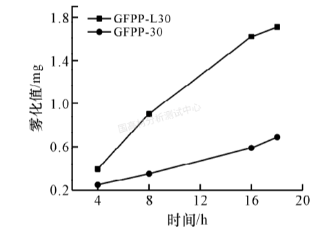 影響汽車內飾增強聚丙烯霧化測試結果的影響因素探究的圖8