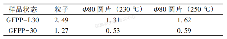 影響汽車內飾增強聚丙烯霧化測試結果的影響因素探究的圖5