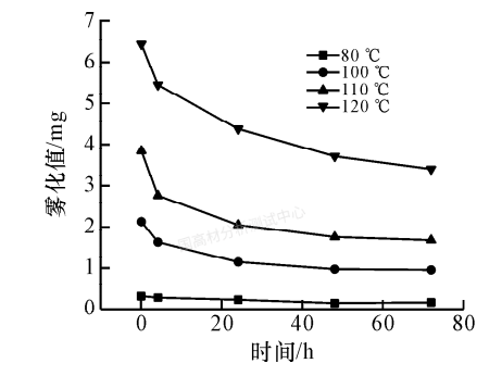影響汽車內飾增強聚丙烯霧化測試結果的影響因素探究的圖9