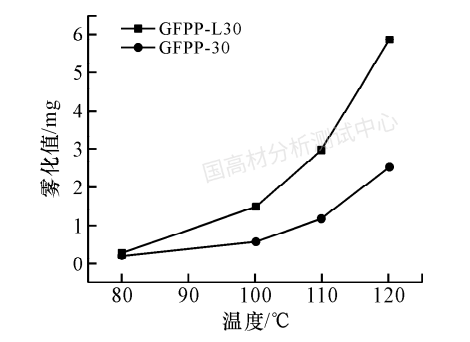 影響汽車內飾增強聚丙烯霧化測試結果的影響因素探究的圖6
