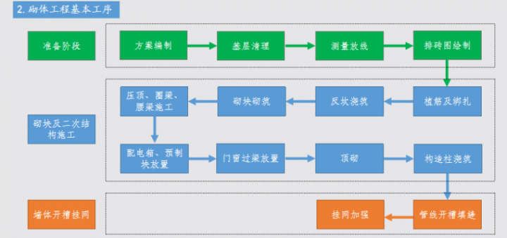 某知名央企砌體工程施工工藝標準化手冊免費下載的圖4