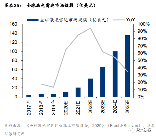 自动驾驶的“眼睛”，21年每家车企“必装” - 1