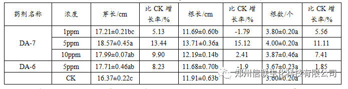 DA-7对玉米幼苗生长的影响