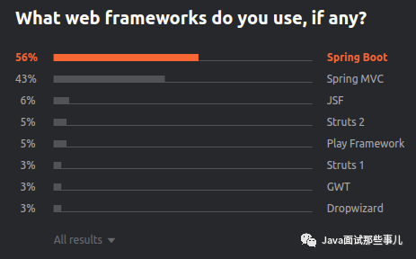 2020年Java框架排行榜，谁居榜首？(图5)