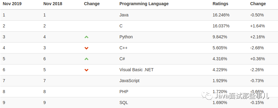 2020年Java框架排行榜，谁居榜首？(图3)