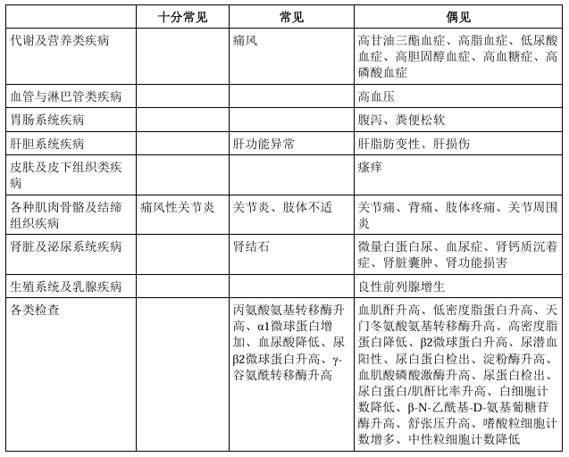 痛风反复发作苦不堪言？多替诺雷为“难治性痛风”带来新选择！(图2)