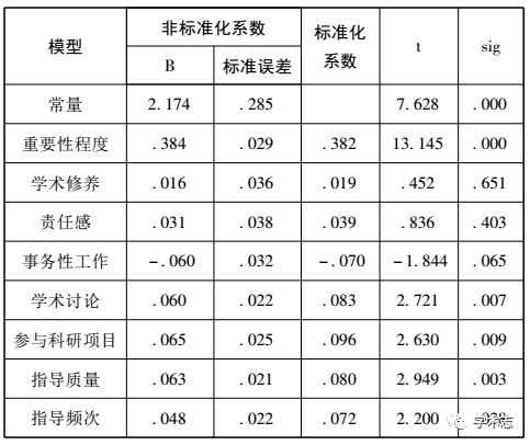 博士生需要什麼樣的導師?——基於對全國44所高校博士生的問卷調查