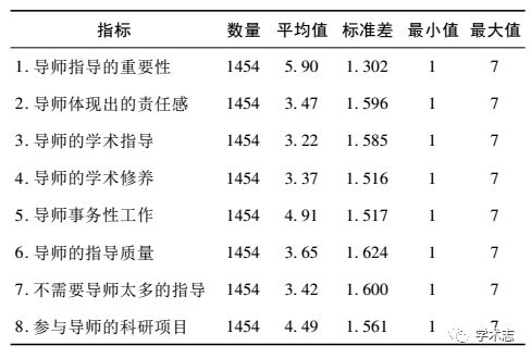 博士生需要什麼樣的導師?——基於對全國44所高校博士生的問卷調查