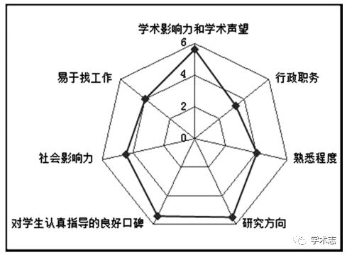 博士生需要什麼樣的導師?——基於對全國44所高校博士生的問卷調查