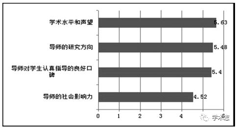 博士生需要什麼樣的導師?——基於對全國44所高校博士生的問卷調查