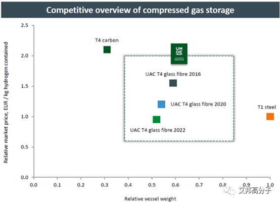 复合材料终端市场：压力容器领域的图2