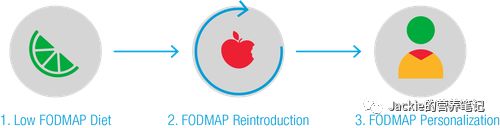 【科普營養】你經常脹氣，腹痛，便秘或腹瀉？！——腸易激綜合症 健康 第2張