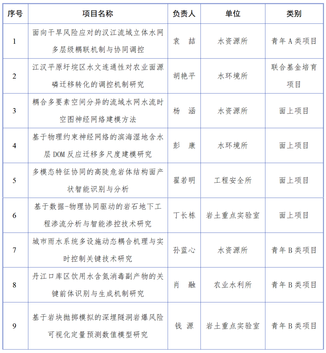 我院获批9项湖北省自然科学基金项目V5.png