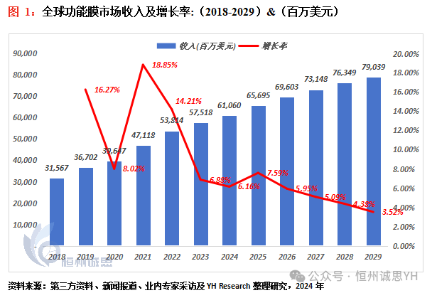 未来，随着新增功能性膜材料产品产线逐渐建设投产，功能性膜材料产业将迎来快速发展期