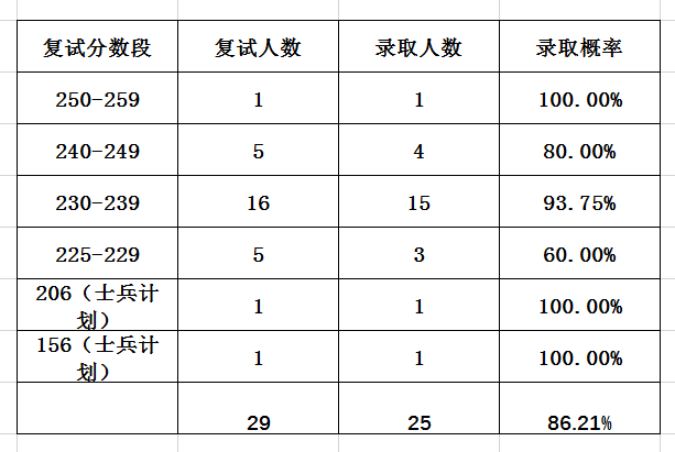 2023年华东理工大学研究生院录取分数线_理工录取分数线是多少_理工科大学录取分数排名