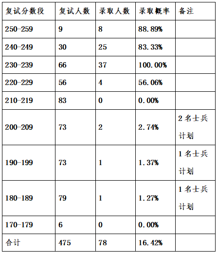 广东2019高考分数录取学校_被学校录取录取但是专业_2023年会计学专业学校排名录取分数线