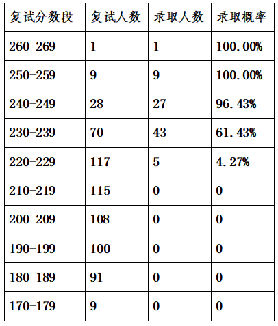 2023年会计学专业学校排名录取分数线_广东2019高考分数录取学校_被学校录取录取但是专业