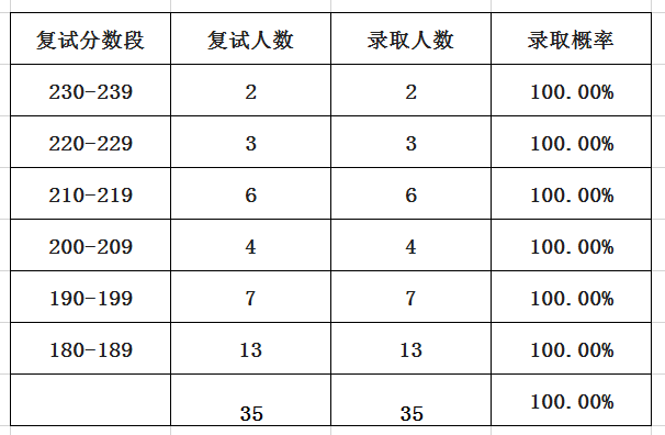 2023年会计学专业学校排名录取分数线_广东2019高考分数录取学校_被学校录取录取但是专业