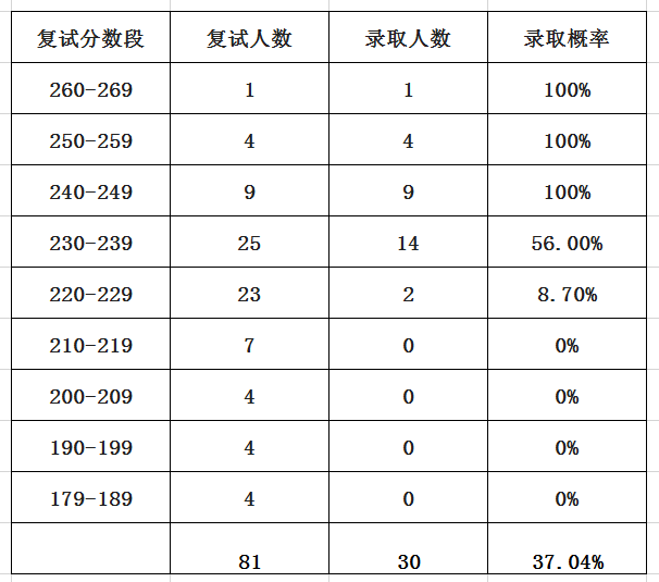 被学校录取录取但是专业_2023年会计学专业学校排名录取分数线_广东2019高考分数录取学校