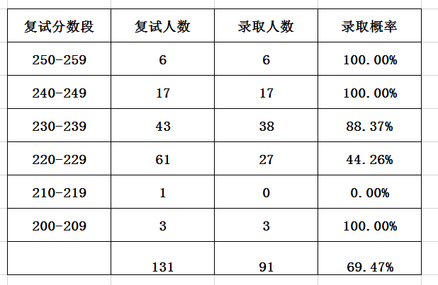 2023年華東理工大學研究生院錄取分數線_理工錄取分數線是多少_理工科大學錄取分數排名