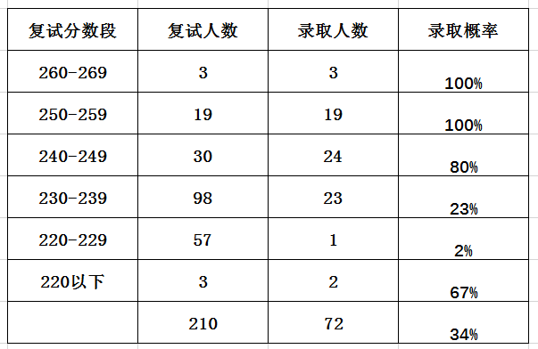 2023年華東理工大學研究生院錄取分數線_理工錄取分數線是多少_理工科大學錄取分數排名