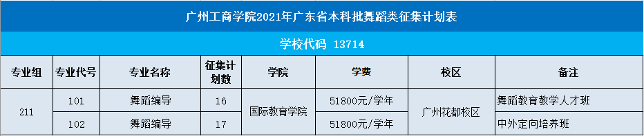 廣州工商學院2021年本科批次徵集志願計劃公佈