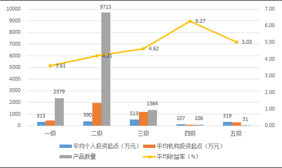 理财私募