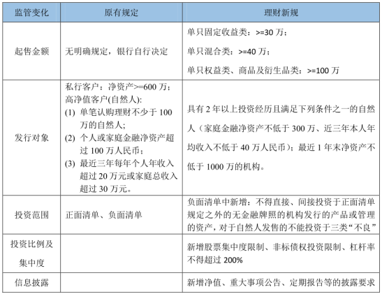 「理财私募」新规实施后，银行私人理财产品的特点是什么？